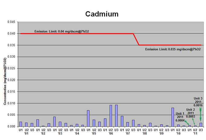 Mid-Connecticut trash-to-energy facility cadmium emissions