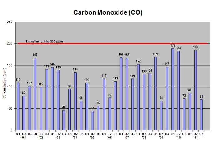 Mid-Connecticut trash-to-energy facility carbon monoxide emissions