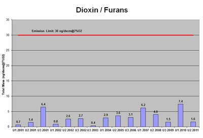 Mid-Connecticut trash-to-energy facility dioxin emissions