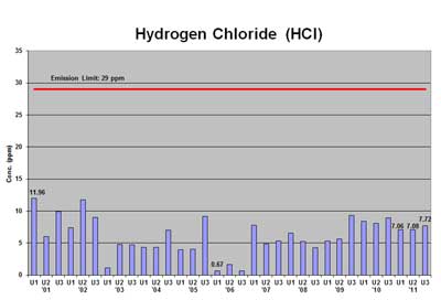 Mid-Connecticut trash-to-energy facility hydrogen chloride emissions
