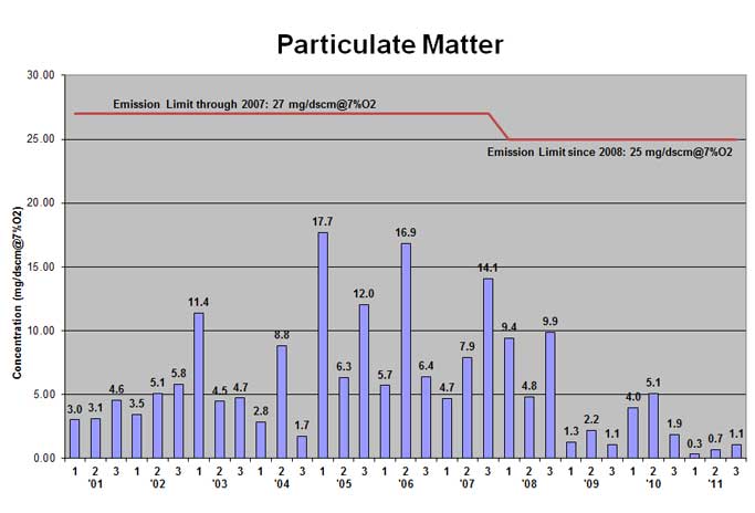 Mid-Connecticut trash-to-energy facility particulate matter emissions