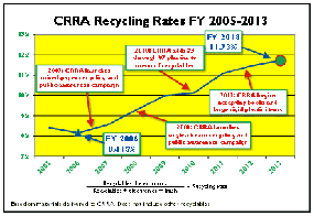 Chart showing increasing recycling rates among CRRA recycling towns from FY 2005 through FY 2013