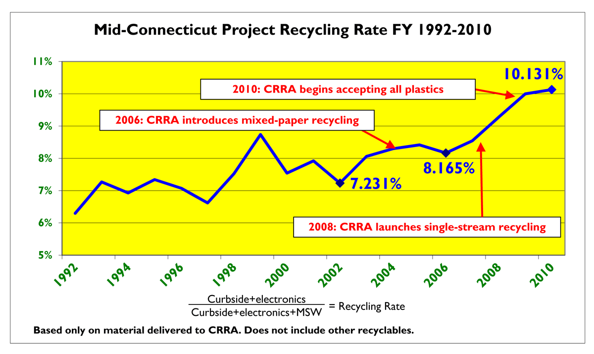 Mid-Connecticut Project recycling rate