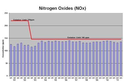 Mid-Connecticut trash-to-energy facility nitrogen oxides emissions
