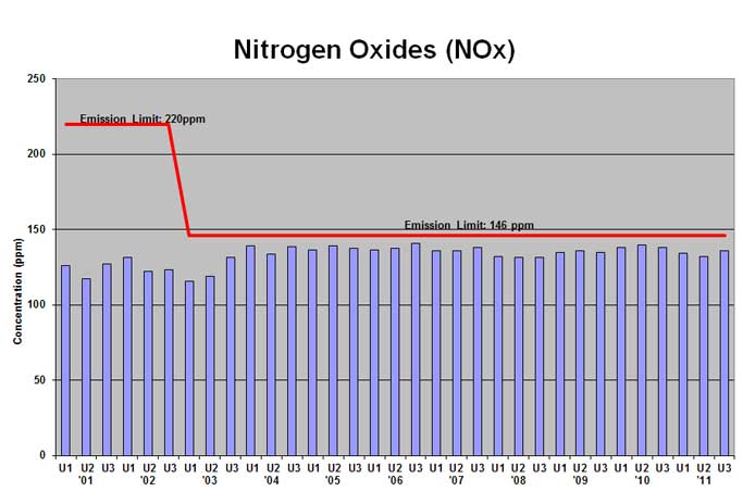 Mid-Connecticut trash-to-energy nitrogen oxides emissions