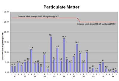 Mid-Connecticut trash-to-energy particulate matter test results