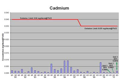 Mid-Connecticut trash-to-energy cadmium emissions