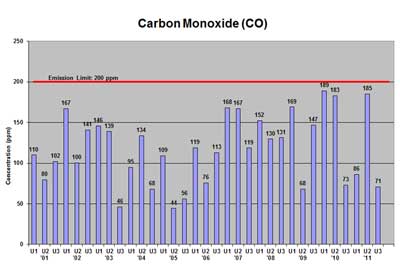 Mid-Connecticut trash-to-energy facility carbon monoxide emissions