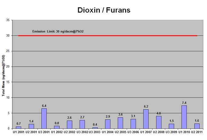 Mid-Connecticut trash-to-energy facility dioxin emissions