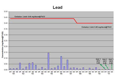 Mid-Connecticut trash-to-energy plant lead emissions