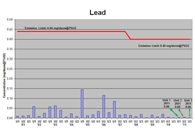 Mid-Connecticut trash-to-energy facility lead emissions