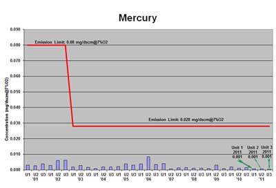 Mid-Connecticut trash-to-energy facility mercury emissions