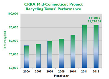 CRRA Mid-Connecticut Project recycling tonnages are up almost 20 percent.