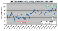 Chart showing efficiency of CRRA waste processing facility