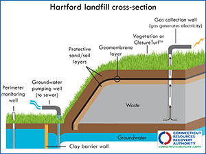 Cross-section of the closed Hartford landfill