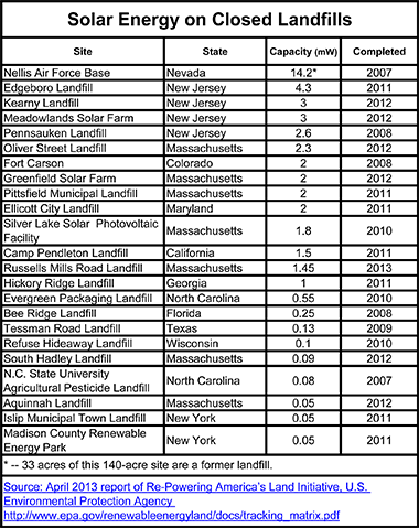 Table of landfills on which solar-generating cells have been built