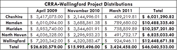 Table showing how much Wallingford Project towns have received in distributions of surplus reserves